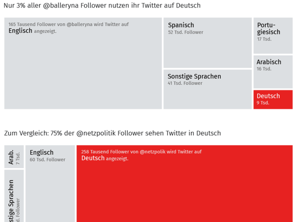 Internationale Deutsch-Nationalisten? (für komplette Ansicht bitte Bild anklicken!) Eine Übersicht der Sprachen der Follower des Accounts Balleryna laut deren Spracheinstellungen bei Twitter.