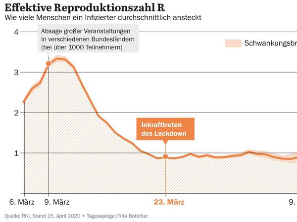 Grafik: Effektive Reproduktionszahl R - Wie viele Menschen ein Infizierter durchschnittlich ansteckt