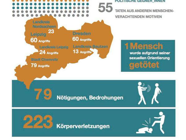 Laut Statistik der Opferberatung stieg die Zahl rechter Gewalttaten in Sachsen binnen eines Jahres um 38 Prozent an. 